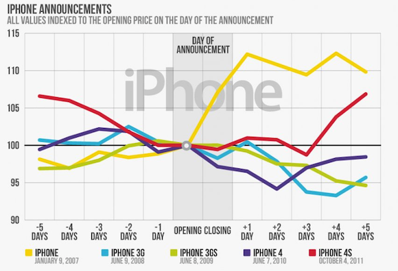 The iPhone effect: Η άνοδος και η πτώση των μετοχών της Apple