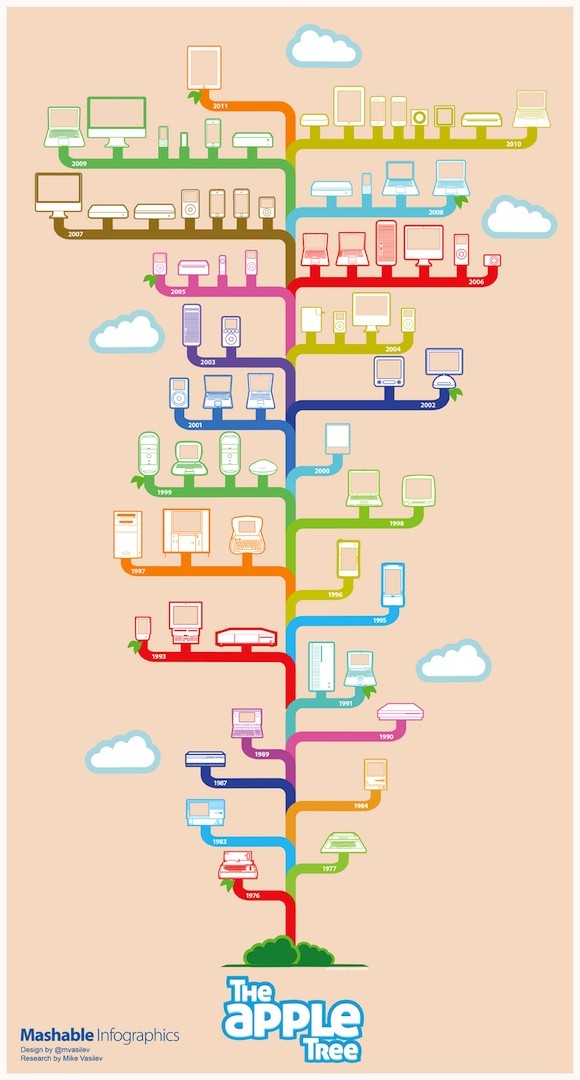Apple Product Design Tree [Infographic]